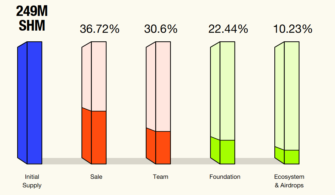 研报|Shardeum Network 项目详解& SHM 市值分析 image 2