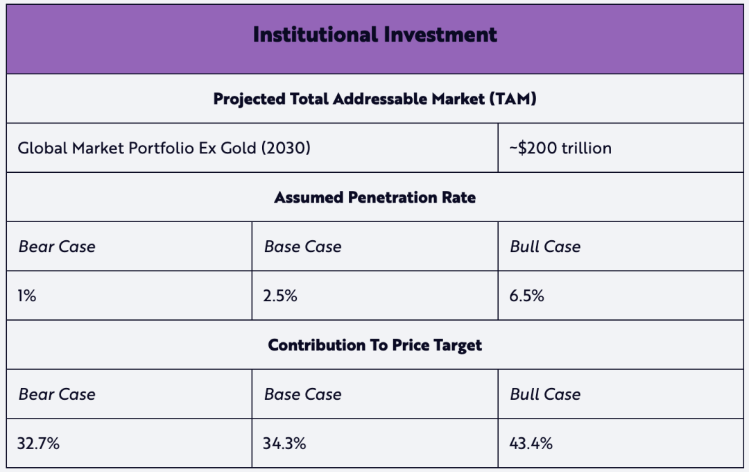 “木头姐”基金 Ark Invest 公布比特币估值模型：2030 年单枚 50 万美元起步 image 4