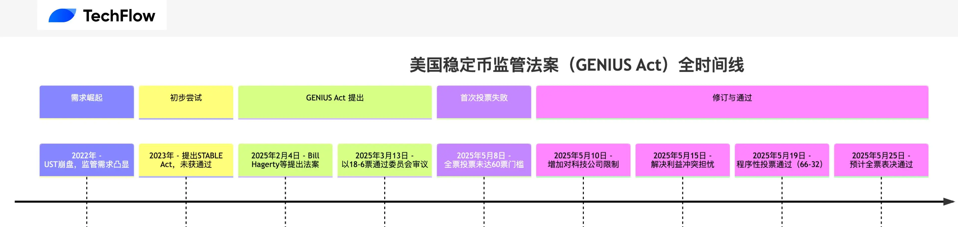 稳定币法案 GENIUS Act 投票通过，哪些加密资产会因此受益？ image 1