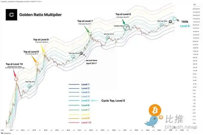 BTC将进入 「万元阶梯式」上涨?下一目标位是16万美元 image 2