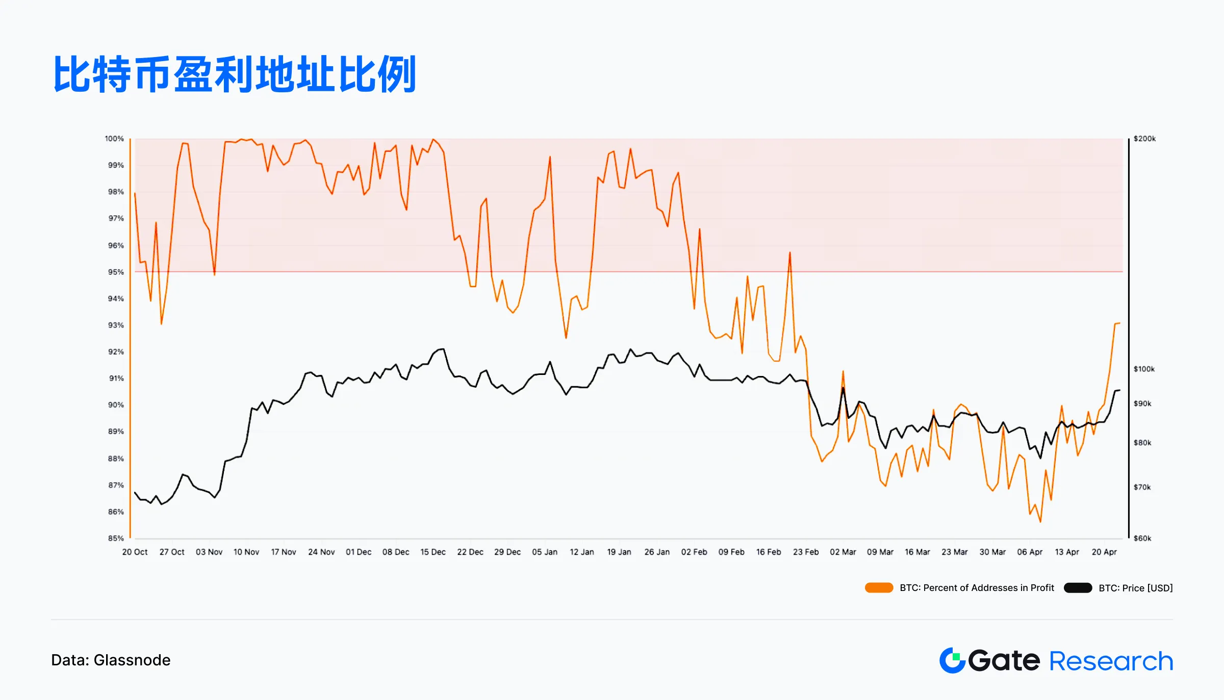 Web3链上数据解读:4月Solana交易活跃,Ethereum资金回流 image 6