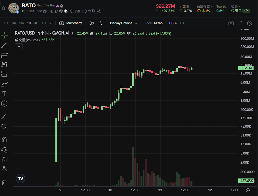 Pepe家族再添新成员——RATO 3天暴涨70倍! image 0