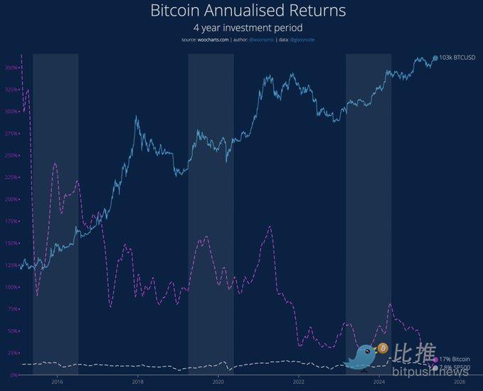 分析师解读BTC “阶梯式”上涨规律，16万美元触手可及？ image 3