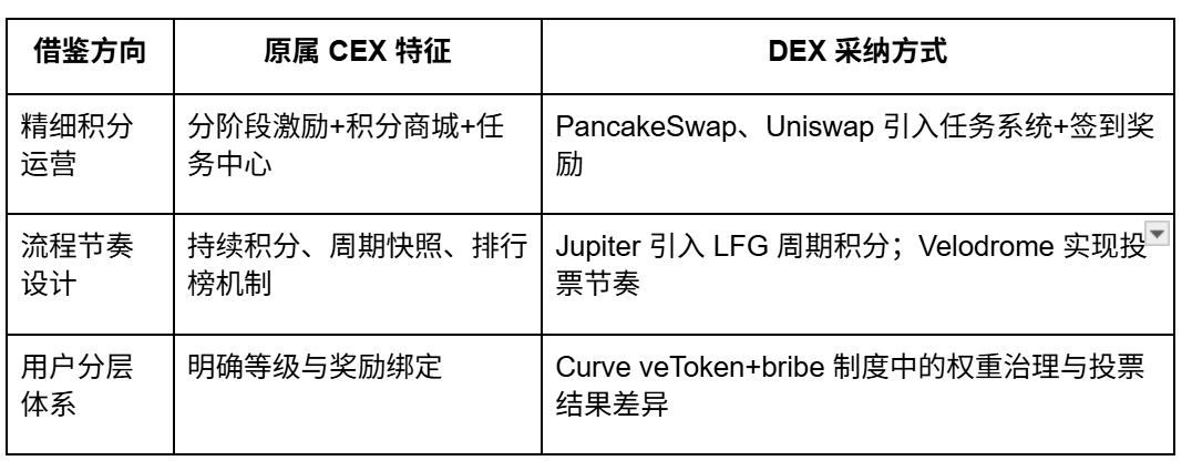 从撸毛到身份:Web3 五年,积分和 Alpha 是怎么抢人的? image 3