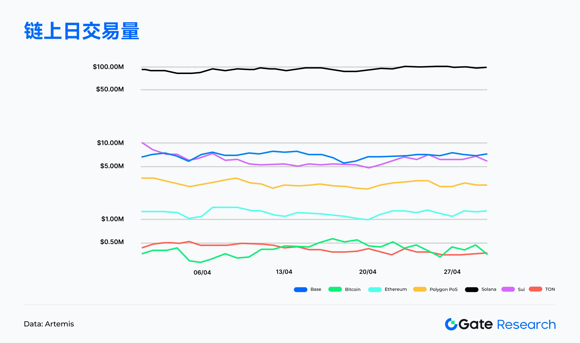 Web3链上数据解读:4月Solana交易活跃,Ethereum资金回流 image 0