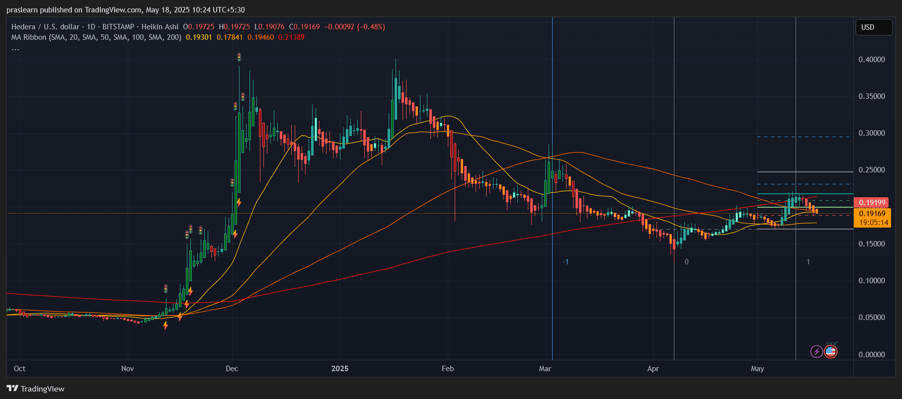 HBAR价格预测：不要错过这个图表信号 image 0