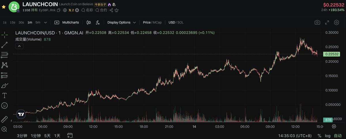Believe 平台的爆发:掌握第一性,低买于价值洼地 image 1