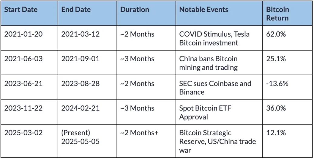 比特币正在与传统市场脱钩吗? image 2