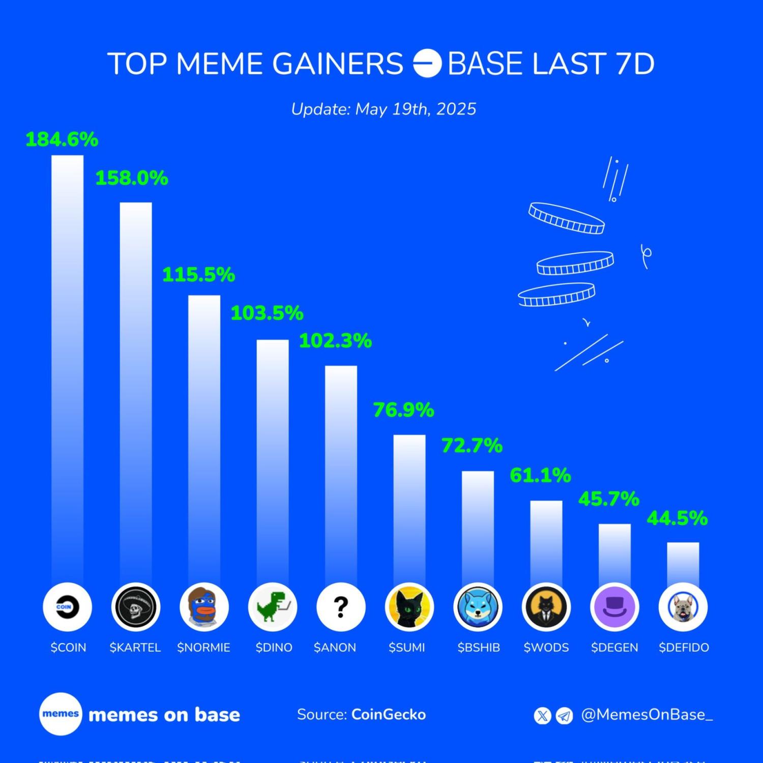 DINO 单月拉涨 3500%，老恐龙睡醒了吗 image 0