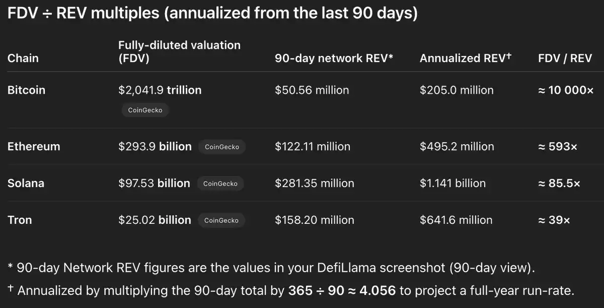 Solana REV爆发，链价值真的被低估了吗？ image 7