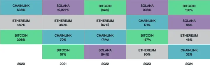 Bitwise 首席投资官:为何要多元化配置加密资产? image 1