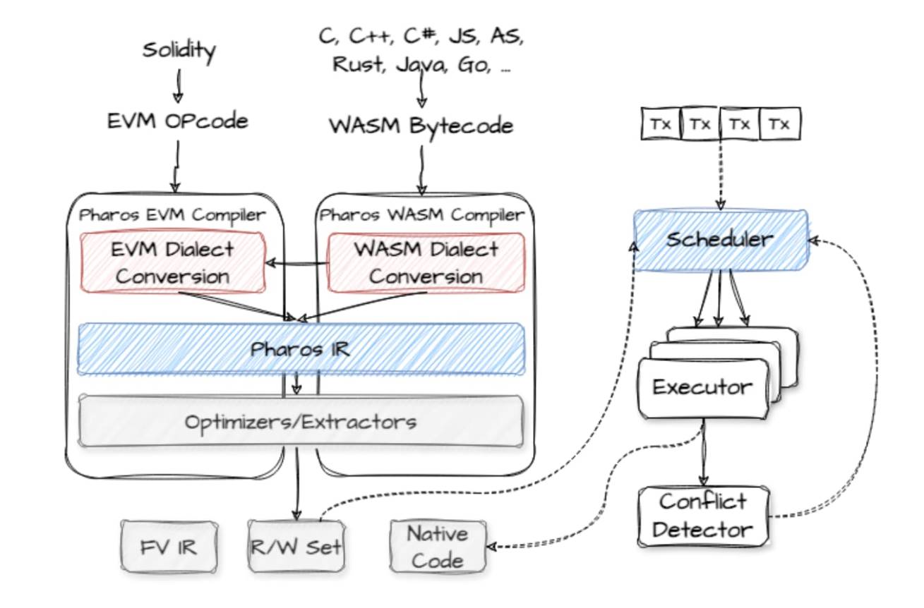 Pharos：主打高性能与 RWA 上链的模块化 L1 image 0