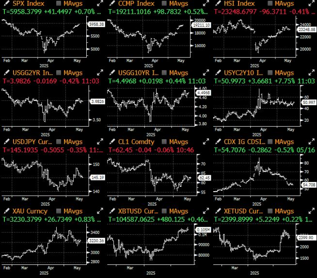 SignalPlus 宏观分析：随著宏观市场回稳，美元贬值交易反映在大多数资产类别中 image 1