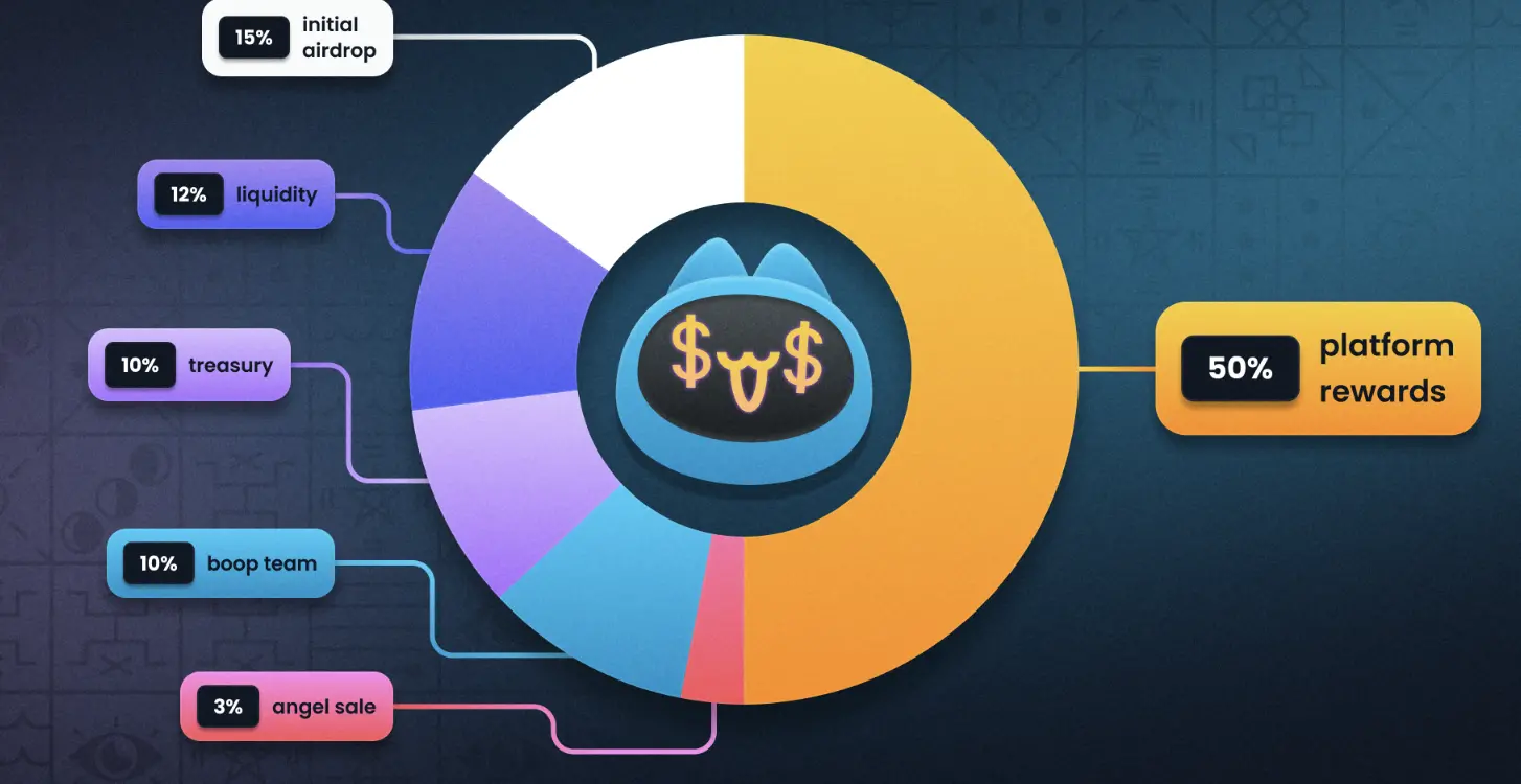 空投“拼单”、创始人迷雾:boop.fun 的“激励飞轮”是蜜糖还是陷阱? image 0