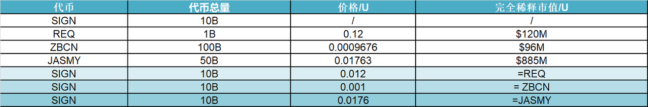 研报｜Sign Protocol 项目详解& Sign 市值分析 image 1