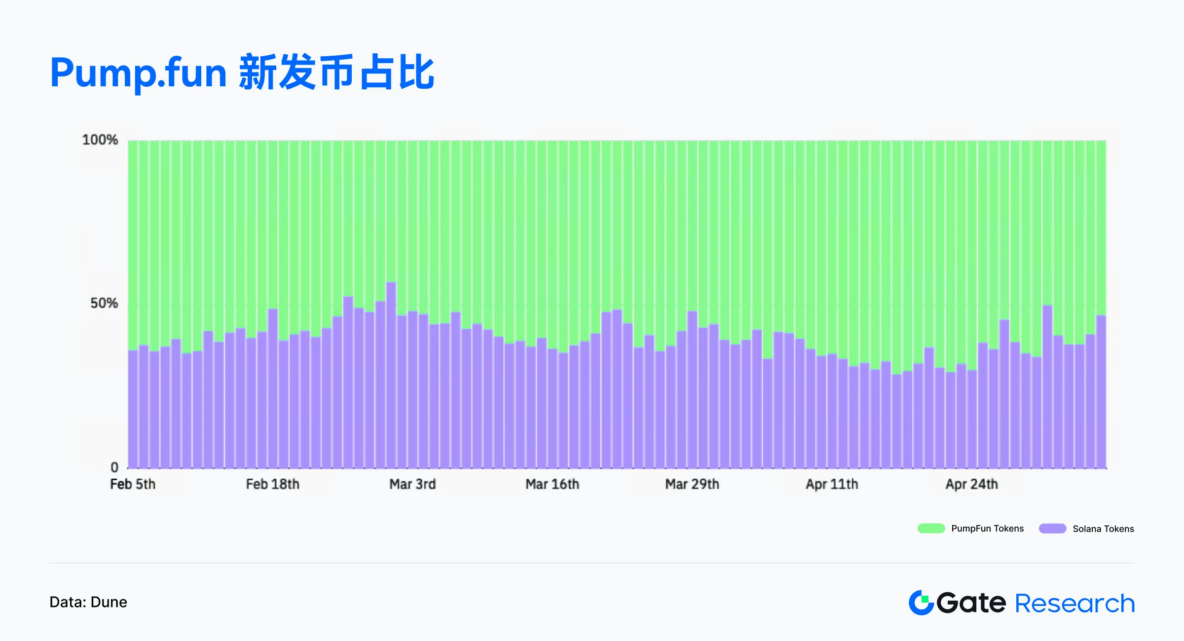 Web3链上数据解读:4月Solana交易活跃,Ethereum资金回流 image 9