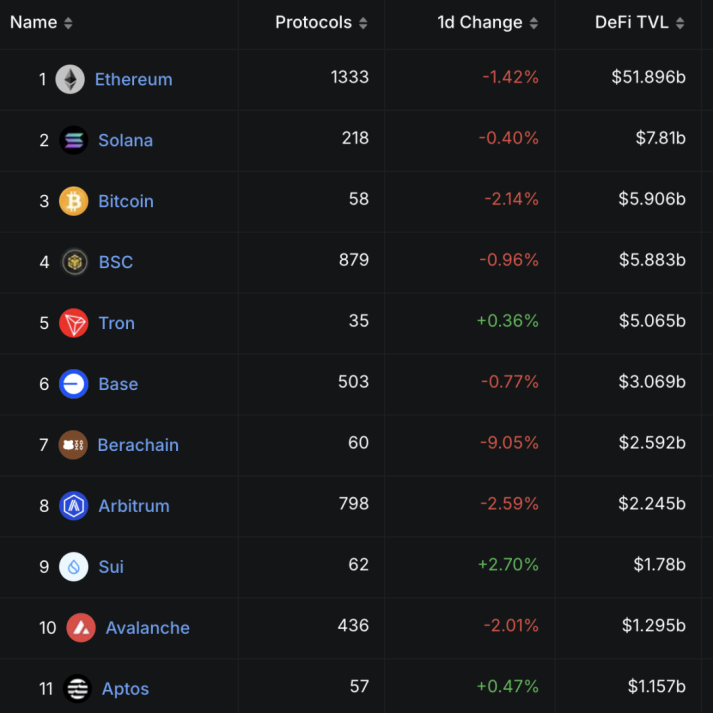上线 2 周年,Sui 凭何成为本轮最强新公链? image 2