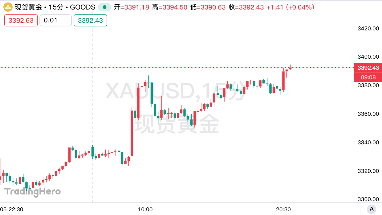 大买家回归+美元承压,黄金强势逼近3400关口! image 0