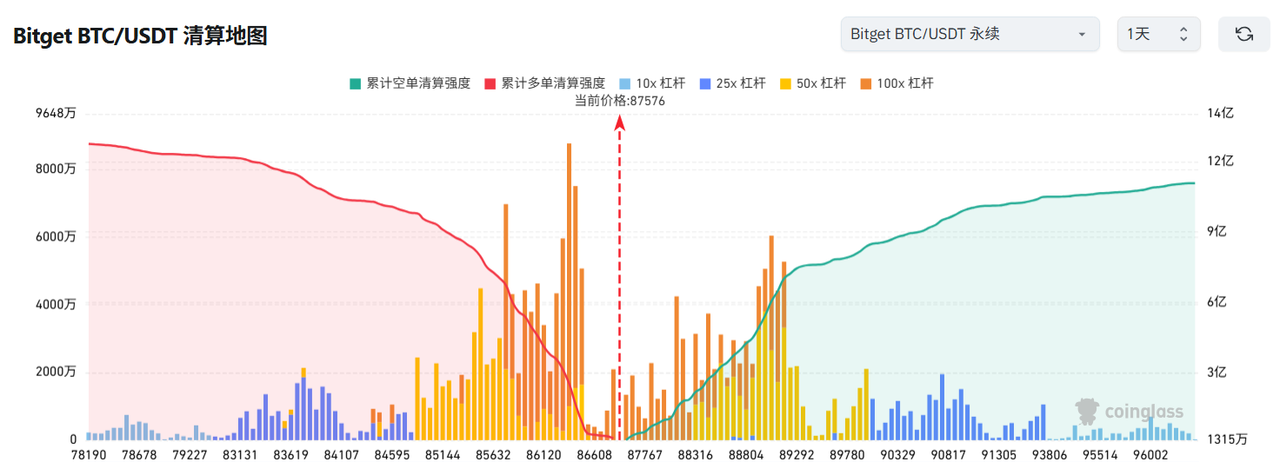 Bitget每日早报(4.22)｜特朗普再次喊话鲍威尔降息，SEC迎来加密友好主席 image 2
