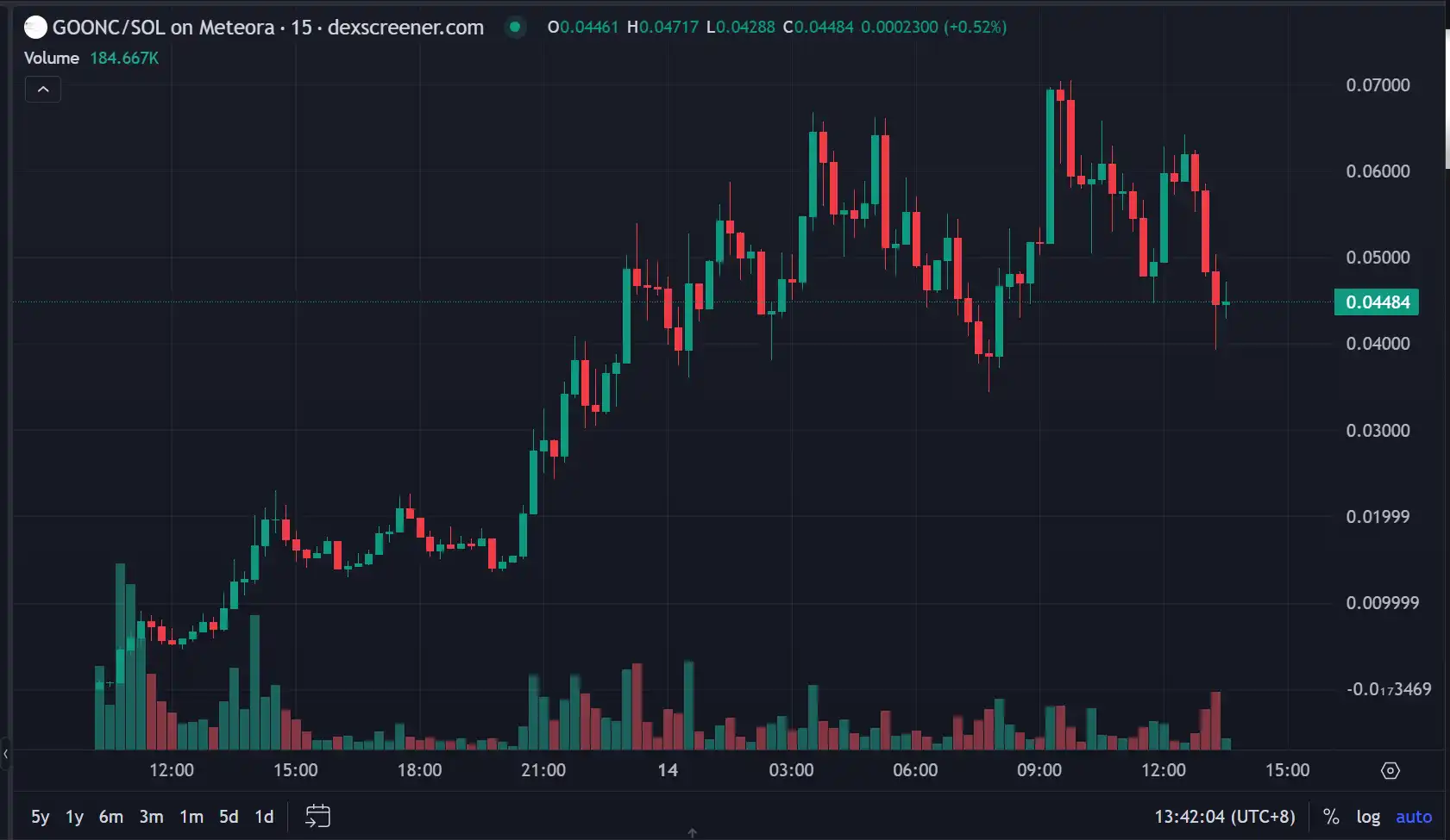 24小时内速通7千万市值, GOONC会是Believe平台下一个亿级金狗吗? image 2