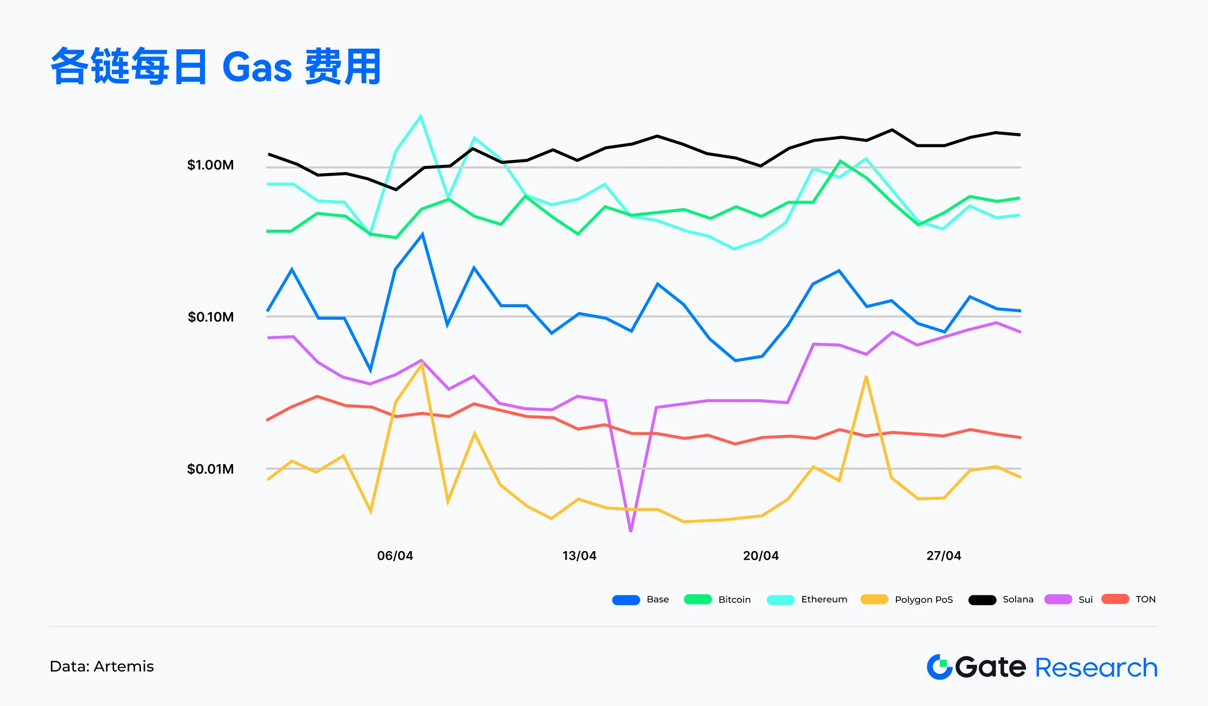 Web3链上数据解读:4月Solana交易活跃,Ethereum资金回流 image 1