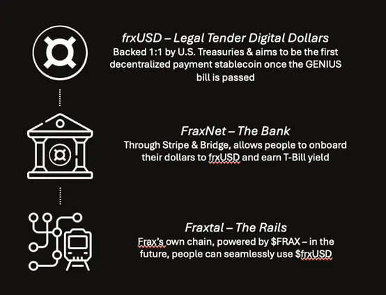 观点:FRAX 为何是稳定币叙事的最佳投资标的? image 1