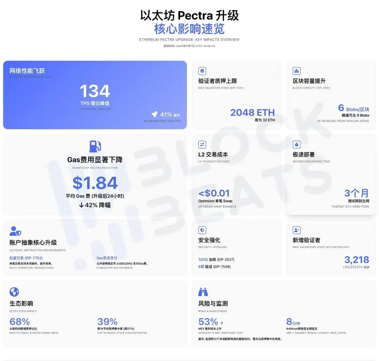 以太坊一天暴涨22%,E卫兵们站起来了 image 3