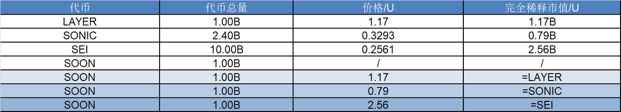 研报|SOON Network 项目详解& SOON 市值分析 image 1