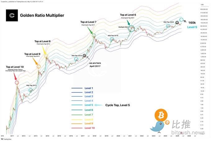 分析师解读BTC “阶梯式”上涨规律，16万美元触手可及？ image 2
