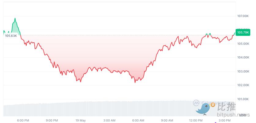 分析师解读BTC “阶梯式”上涨规律，16万美元触手可及？ image 0