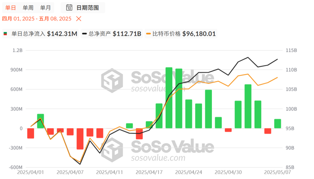 比特币第 7 次突破 10 万美元,这一次以太坊能跟上吗? image 0