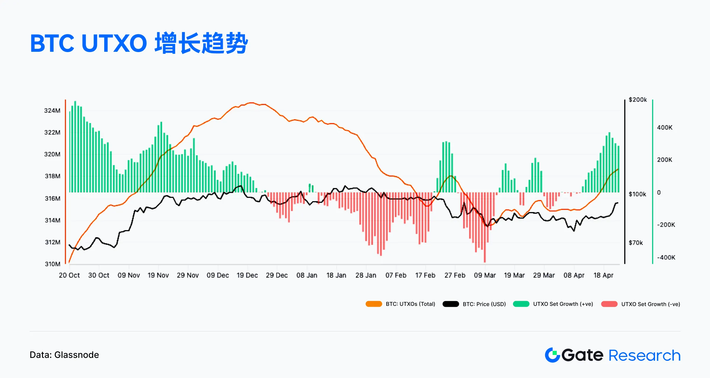 Web3链上数据解读:4月Solana交易活跃,Ethereum资金回流 image 4