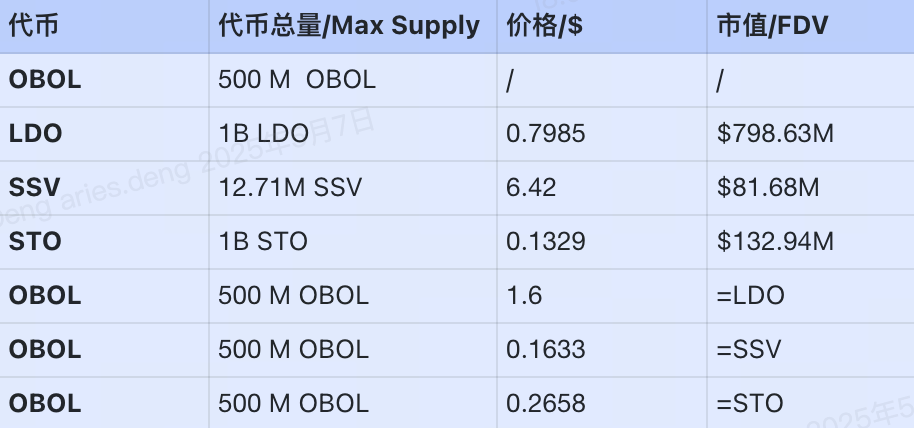 研报|Obol Network 项目详解& OBOL 市值分析 image 1