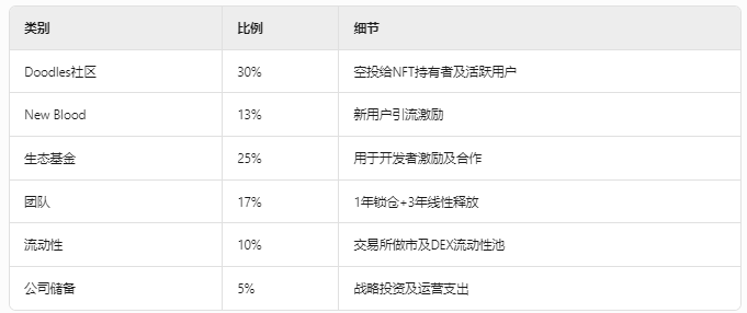 Doodles:从NFT蓝筹到代币化实验,一场Web3娱乐帝国的豪赌 image 3