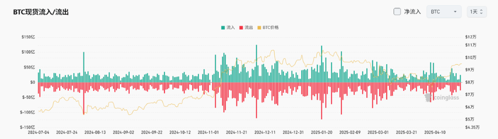 Bitget每日早报(4.29)｜特朗普寻求减轻汽车关税影响，亚利桑那州众议院通过比特币储备法案 image 3