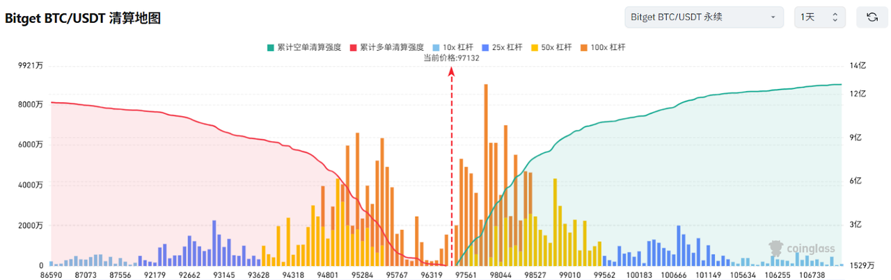 Bitget每日早报(5.08)|美联储连续第三次维持利率不变,特朗普称今晚十点将宣布大消息 image 2