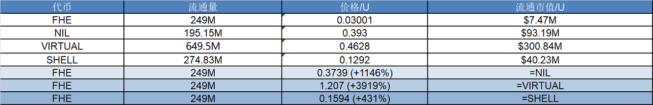 研报｜Mind Network 项目详解& FHE 市值分析 image 1