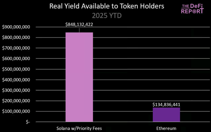 基本面分析:ETH暴涨40%,SOL凭借三大杀手锏即将逆袭 image 3