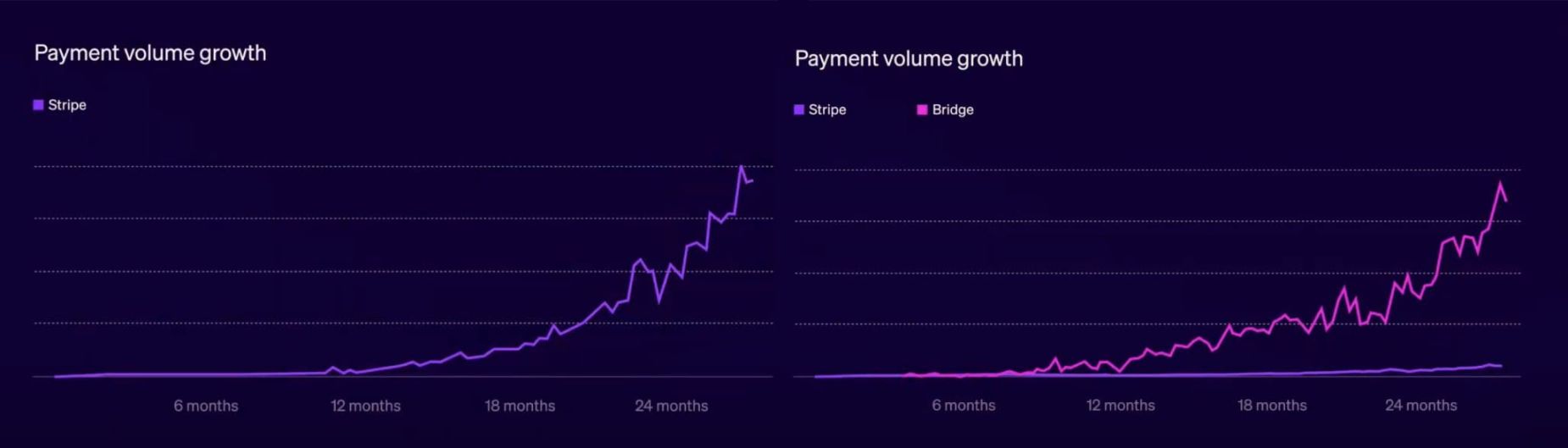 11 亿美元收购只是开始!Stripe 用稳定币金融账户定义无边界金融 image 0
