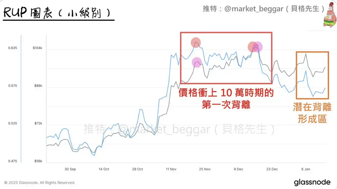 再谈 RUP 背离信号：以当前市况为例的原理解析 & 后续剧本演绎 image 1