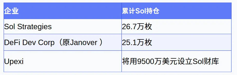 SOL 重回 150 美元，Upexi 化身 “Solana 版微策略”，无限增长要开始了？ image 1