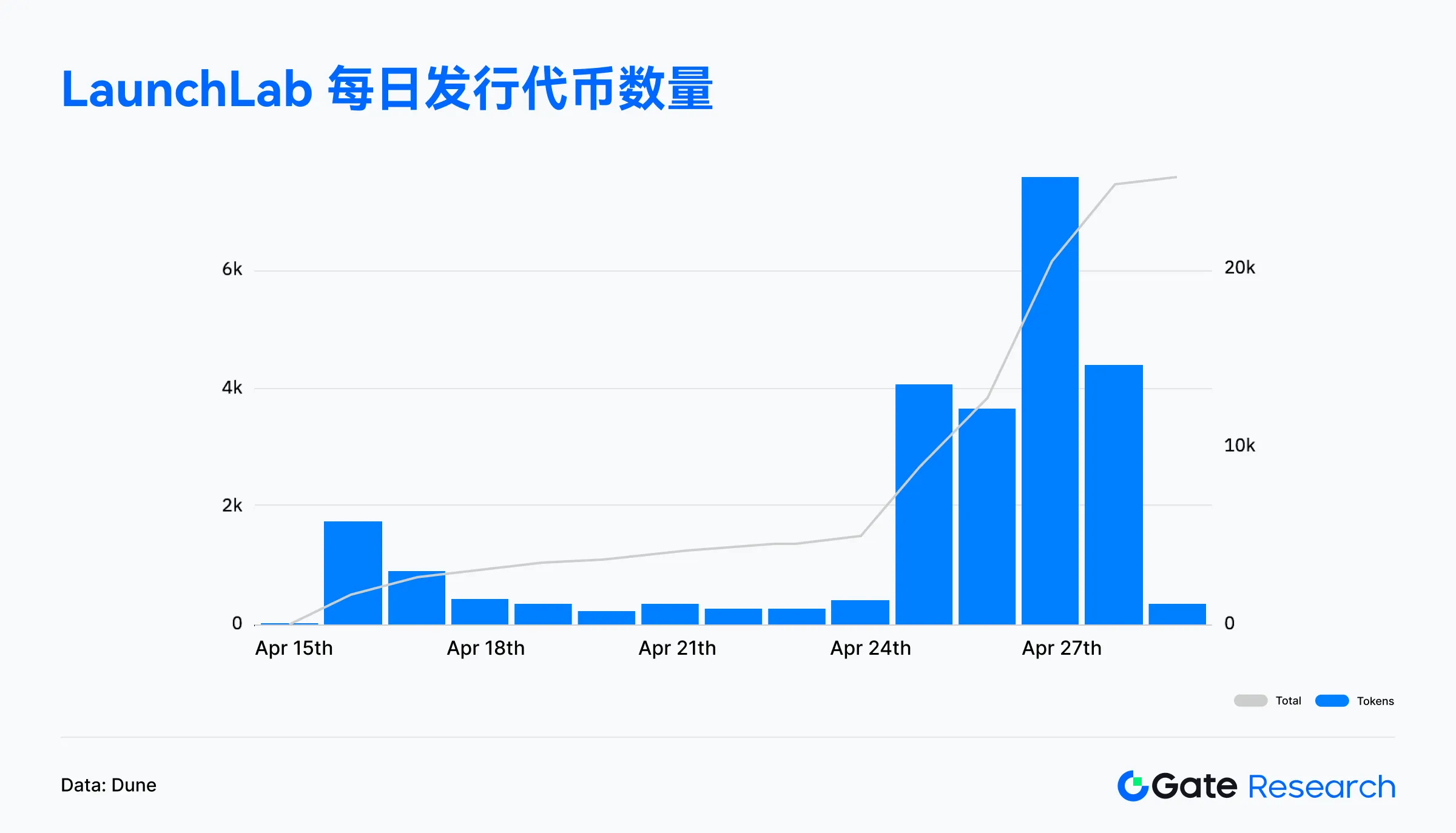 Web3链上数据解读:4月Solana交易活跃,Ethereum资金回流 image 7