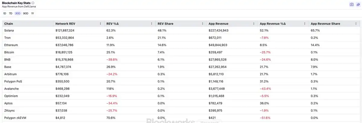Solana REV爆发，链价值真的被低估了吗？ image 3