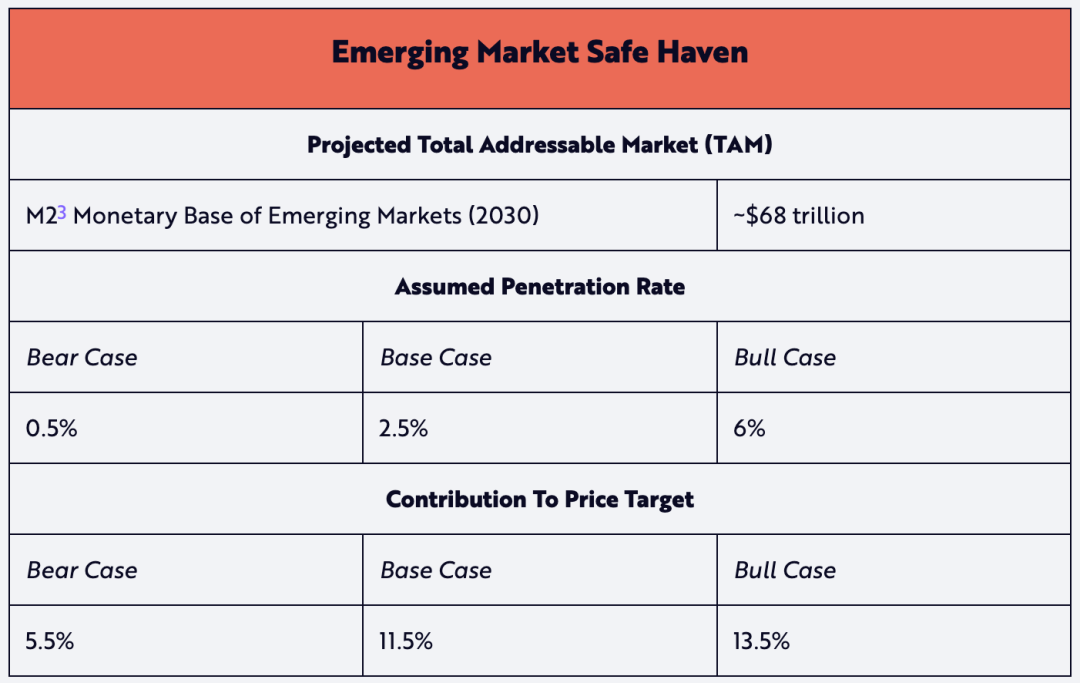 “木头姐”基金 Ark Invest 公布比特币估值模型：2030 年单枚 50 万美元起步 image 6