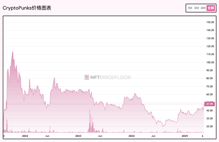 Yuga Labs 放手 CryptoPunks，NFT 蓝筹的下一站是博物馆？ image 0
