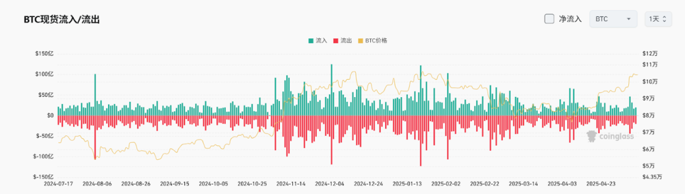 Bitget每日早报(5.12)|中美经贸会谈取得实质性进展,山寨币季节指数回升至90日高点 image 3