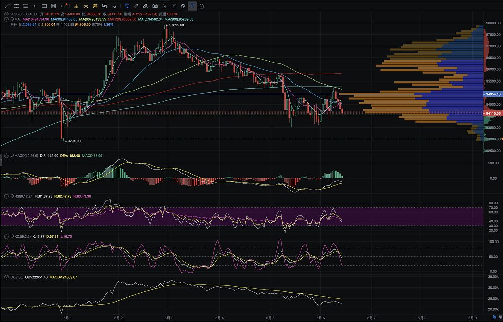 五一假期比特币震荡走弱，今日走势或迎关键转折 image 0