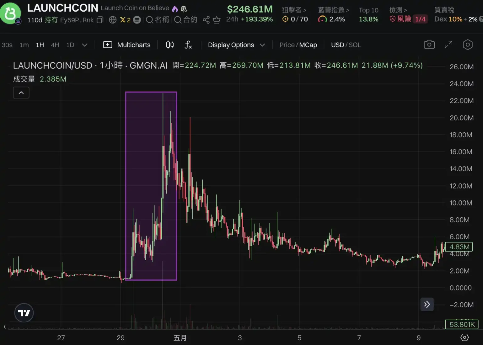 LaunchCoin一天200倍,改名后的Believe为何这么猛? image 5