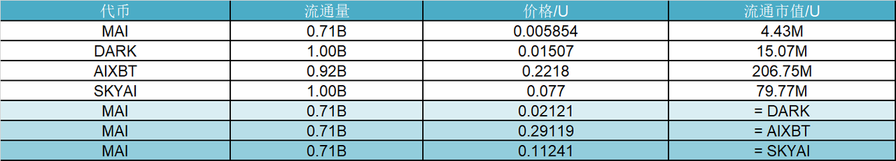 研报|Muxy AI 项目详解& MAI 市值分析 image 1