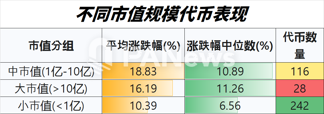 山寨币 4 月回暖大排查：超 7 成上涨，小市值代币占领涨幅榜 image 4